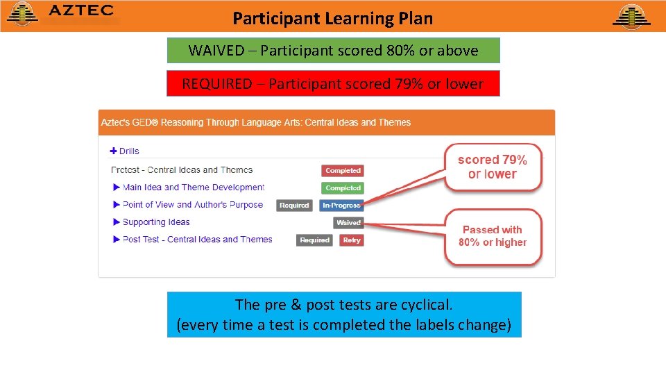 Participant Learning Plan WAIVED – Participant scored 80% or above REQUIRED – Participant scored