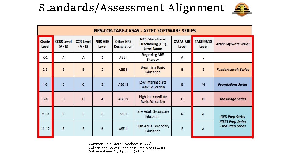 Standards/Assessment Alignment Common Core State Standards (CCSS) College and Career Readiness Standards (CCR) National