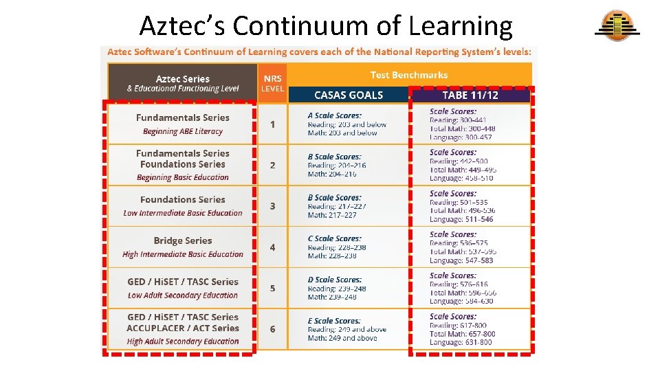 Aztec’s Continuum of Learning 