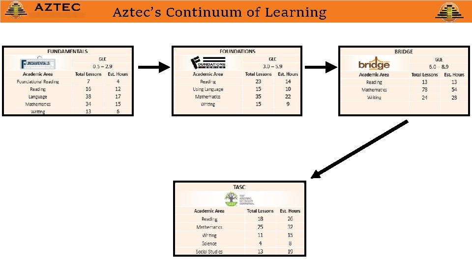 Aztec’s Continuum of Learning 
