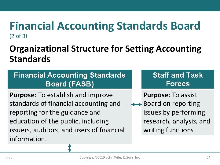 Financial Accounting Standards Board (2 of 3) Organizational Structure for Setting Accounting Standards Financial