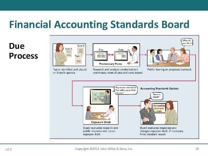 Financial Accounting Standards Board Due Process LO 2 Copyright © 2019 John Wiley &