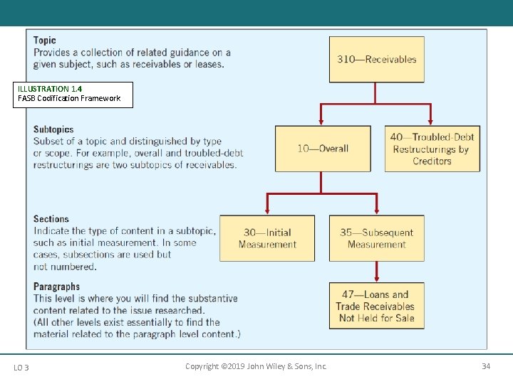 ILLUSTRATION 1. 4 FASB Codification Framework LO 3 Copyright © 2019 John Wiley &