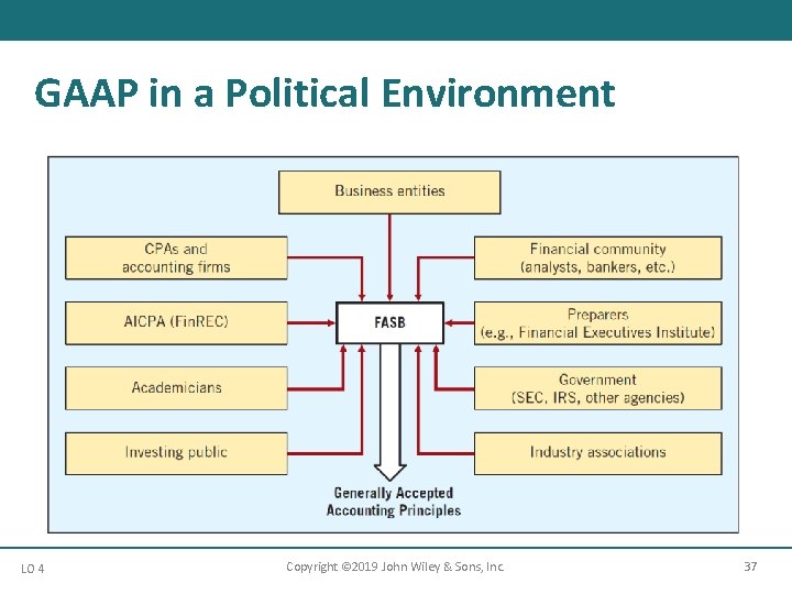 GAAP in a Political Environment LO 4 Copyright © 2019 John Wiley & Sons,