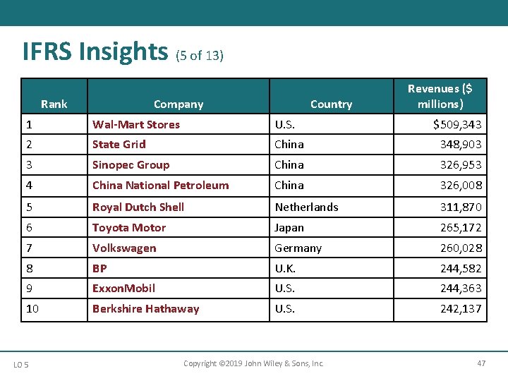 IFRS Insights (5 of 13) Rank Company Country Revenues ($ millions) 1 Wal-Mart Stores