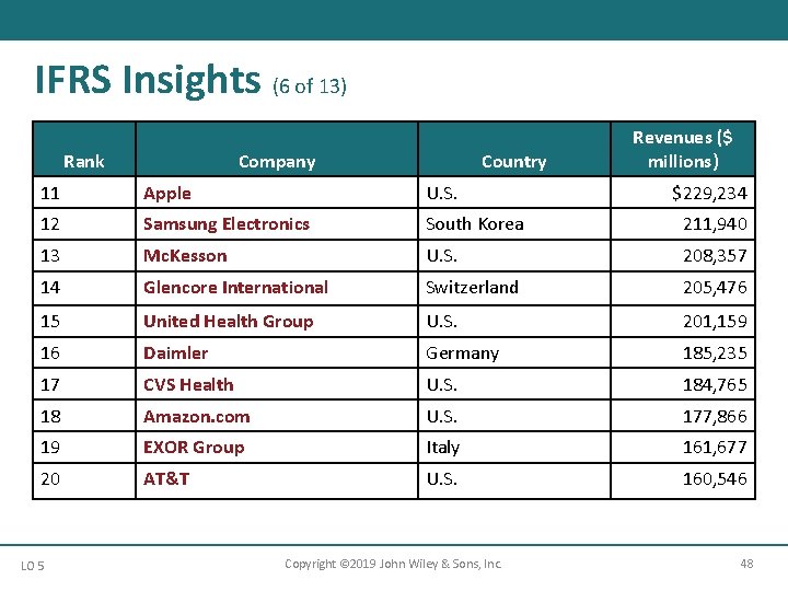 IFRS Insights (6 of 13) Rank Company Country Revenues ($ millions) 11 Apple U.