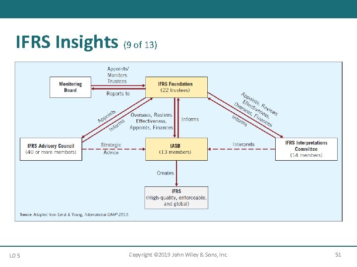 IFRS Insights (9 of 13) LO 5 Copyright © 2019 John Wiley & Sons,