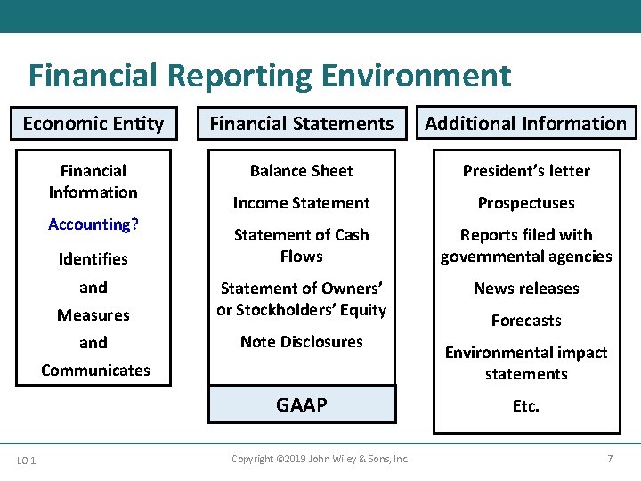 Financial Reporting Environment Economic Entity Financial Statements Additional Information Financial Information Balance Sheet President’s