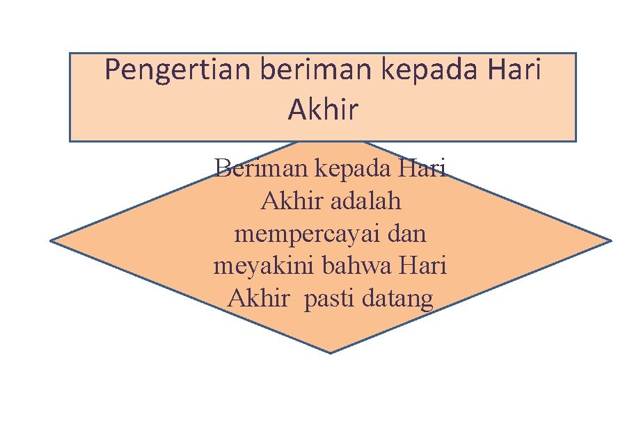 Pengertian beriman kepada Hari Akhir Beriman kepada Hari Akhir adalah mempercayai dan meyakini bahwa