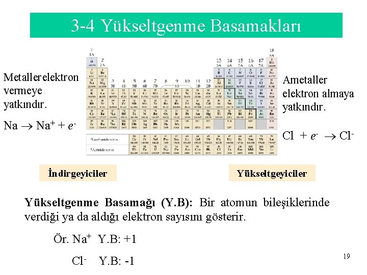 3 -4 Yükseltgenme Basamakları Metaller elektron vermeye yatkındır. Ametaller elektron almaya yatkındır. Na+ +