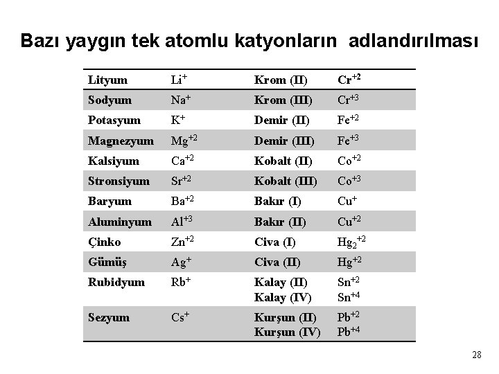 Bazı yaygın tek atomlu katyonların adlandırılması Lityum Li+ Krom (II) Cr+2 Sodyum Na+ Krom