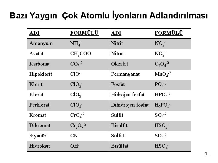 Bazı Yaygın Çok Atomlu İyonların Adlandırılması ADI FORMÜLÜ Amonyum NH 4+ Nitrit NO 2