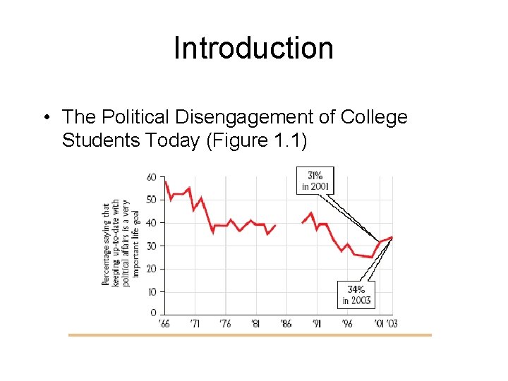 Introduction • The Political Disengagement of College Students Today (Figure 1. 1) 