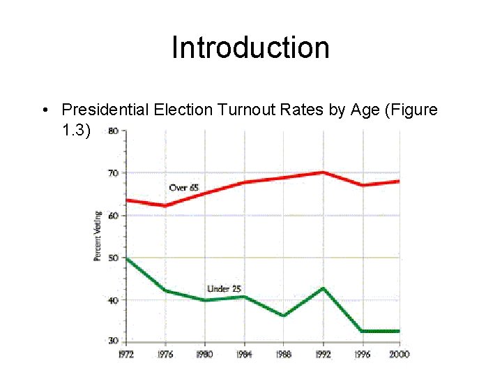 Introduction • Presidential Election Turnout Rates by Age (Figure 1. 3) 