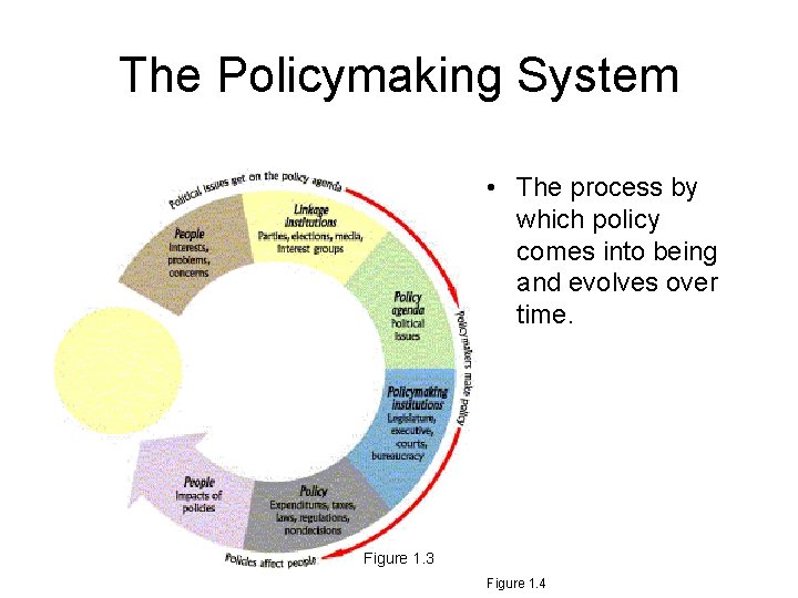 The Policymaking System • The process by which policy comes into being and evolves