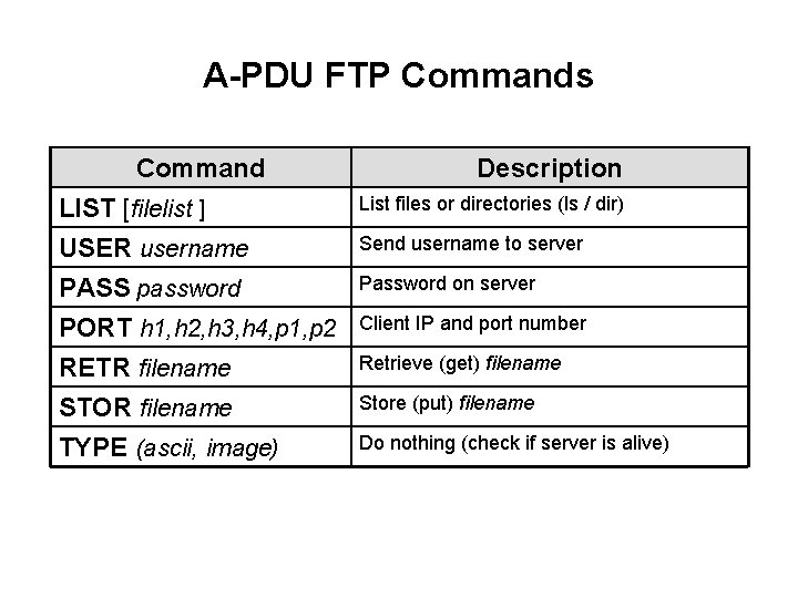 A-PDU FTP Commands Command Description LIST [filelist ] USER username PASS password List files
