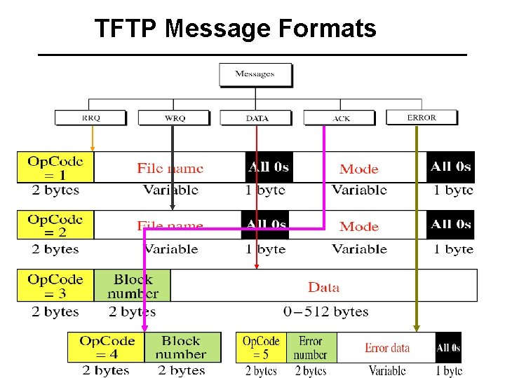TFTP Message Formats 