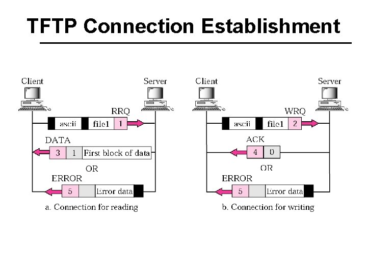 TFTP Connection Establishment TFTP Connection Establishment