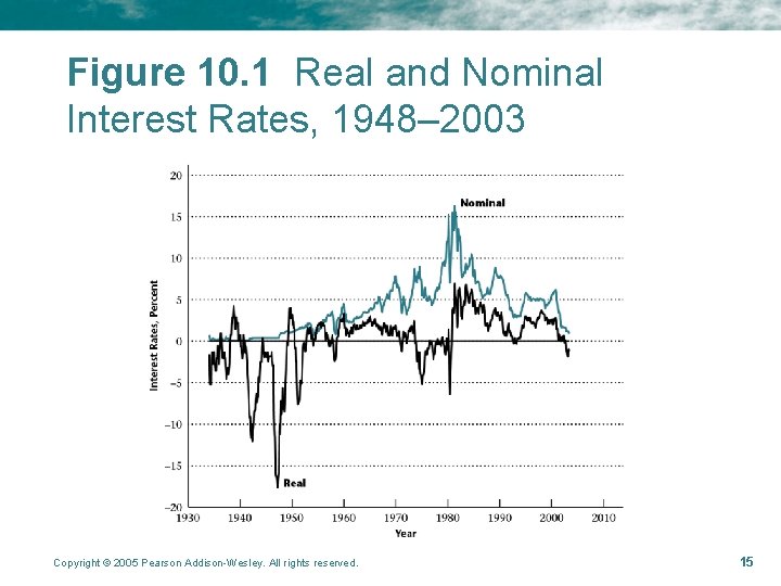 Figure 10. 1 Real and Nominal Interest Rates, 1948– 2003 Copyright © 2005 Pearson Figure 10. 1 Real and Nominal Interest Rates, 1948– 2003 Copyright © 2005 Pearson