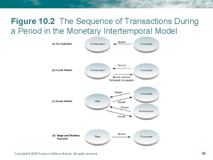 Figure 10. 2 The Sequence of Transactions During a Period in the Monetary Intertemporal Figure 10. 2 The Sequence of Transactions During a Period in the Monetary Intertemporal