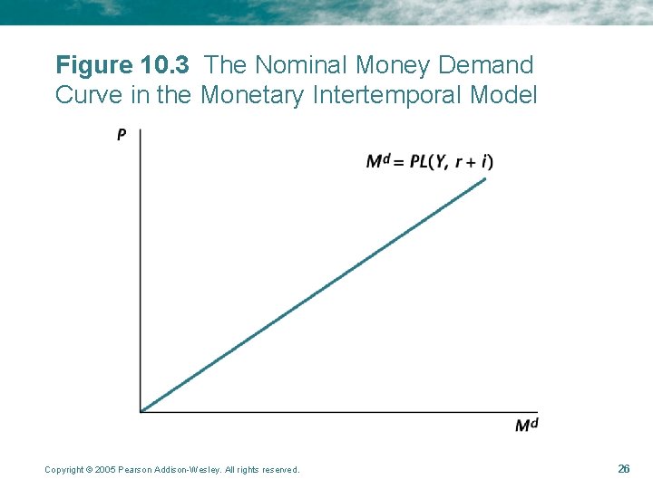 Figure 10. 3 The Nominal Money Demand Curve in the Monetary Intertemporal Model Copyright Figure 10. 3 The Nominal Money Demand Curve in the Monetary Intertemporal Model Copyright