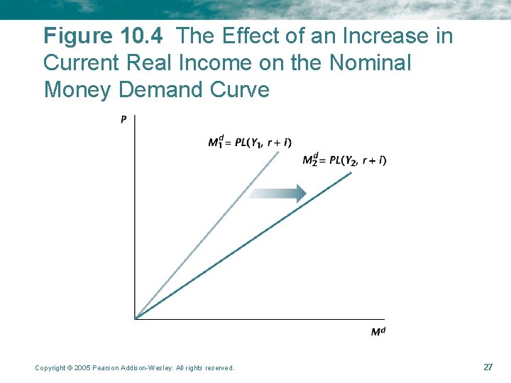 Figure 10. 4 The Effect of an Increase in Current Real Income on the Figure 10. 4 The Effect of an Increase in Current Real Income on the