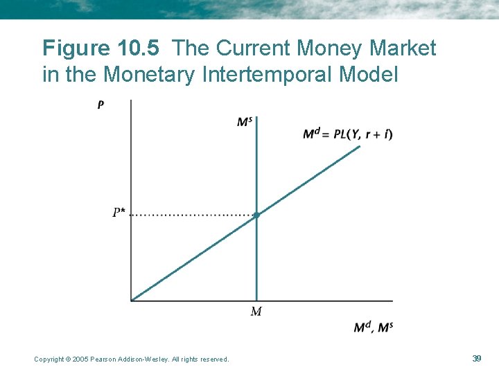 Figure 10. 5 The Current Money Market in the Monetary Intertemporal Model Copyright © Figure 10. 5 The Current Money Market in the Monetary Intertemporal Model Copyright ©
