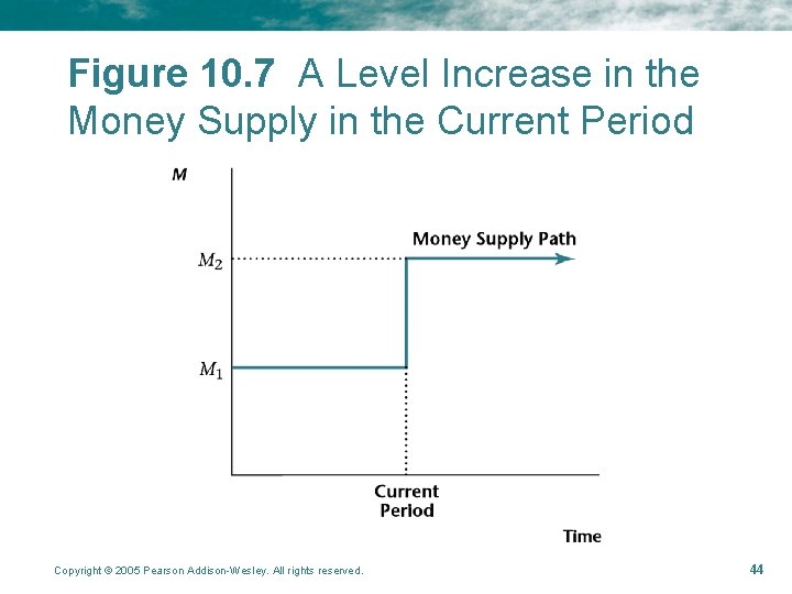 Figure 10. 7 A Level Increase in the Money Supply in the Current Period Figure 10. 7 A Level Increase in the Money Supply in the Current Period