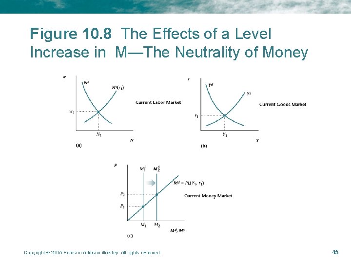 Figure 10. 8 The Effects of a Level Increase in M—The Neutrality of Money Figure 10. 8 The Effects of a Level Increase in M—The Neutrality of Money