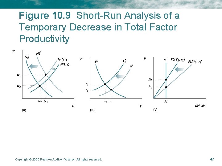 Figure 10. 9 Short-Run Analysis of a Temporary Decrease in Total Factor Productivity Copyright Figure 10. 9 Short-Run Analysis of a Temporary Decrease in Total Factor Productivity Copyright