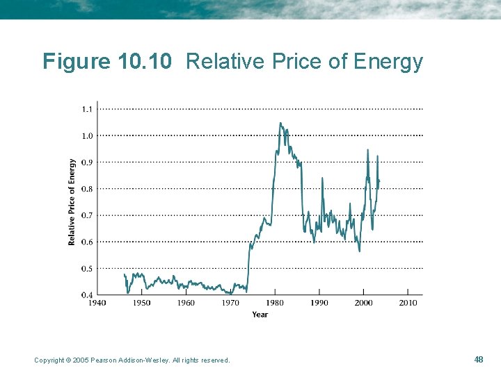 Figure 10. 10 Relative Price of Energy Copyright © 2005 Pearson Addison-Wesley. All rights Figure 10. 10 Relative Price of Energy Copyright © 2005 Pearson Addison-Wesley. All rights