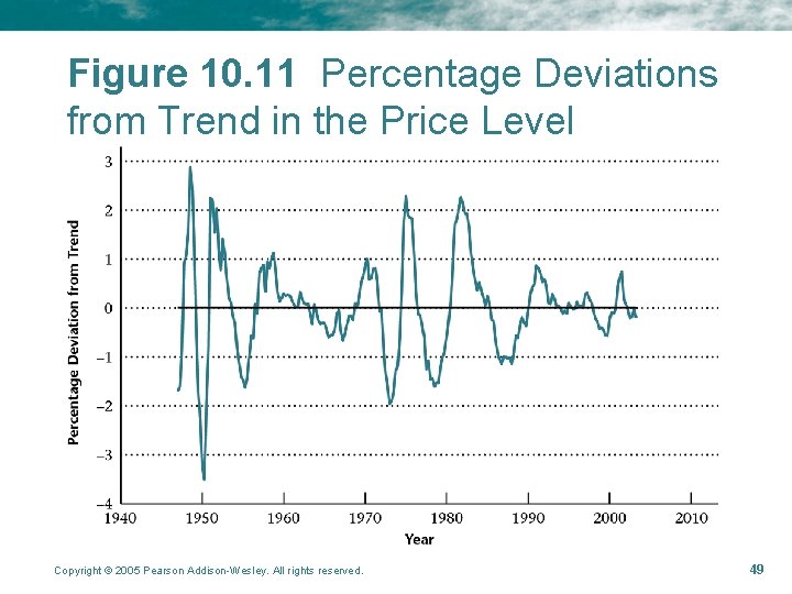 Figure 10. 11 Percentage Deviations from Trend in the Price Level Copyright © 2005 Figure 10. 11 Percentage Deviations from Trend in the Price Level Copyright © 2005