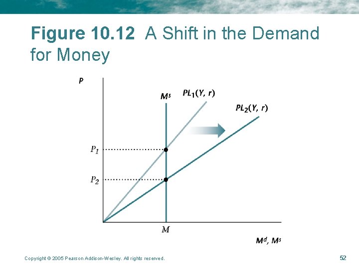 Figure 10. 12 A Shift in the Demand for Money Copyright © 2005 Pearson Figure 10. 12 A Shift in the Demand for Money Copyright © 2005 Pearson