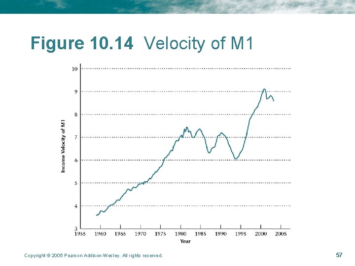 Figure 10. 14 Velocity of M 1 Copyright © 2005 Pearson Addison-Wesley. All rights Figure 10. 14 Velocity of M 1 Copyright © 2005 Pearson Addison-Wesley. All rights