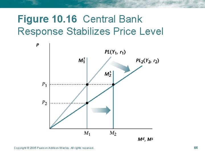 Figure 10. 16 Central Bank Response Stabilizes Price Level Copyright © 2005 Pearson Addison-Wesley. Figure 10. 16 Central Bank Response Stabilizes Price Level Copyright © 2005 Pearson Addison-Wesley.