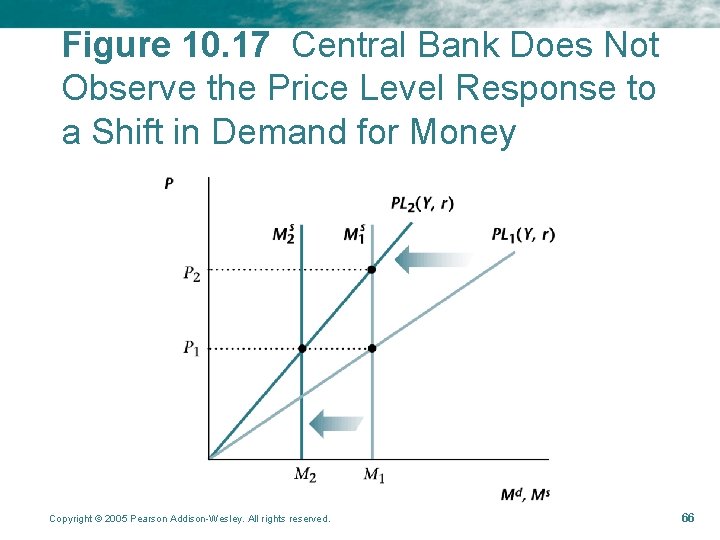 Figure 10. 17 Central Bank Does Not Observe the Price Level Response to a Figure 10. 17 Central Bank Does Not Observe the Price Level Response to a