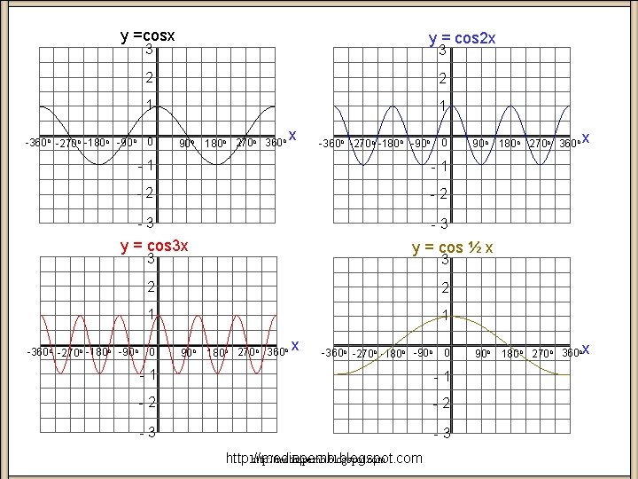 y =cosx y = cos 2 x 3 2 2 1 1 0 -360