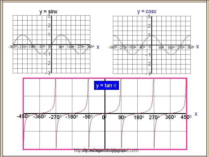 y = cosx y = sinx 3 -360 o -270 o -180 o -90