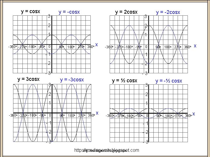 y = cosx 3 y = 2 cosx 3 2 2 1 1 0