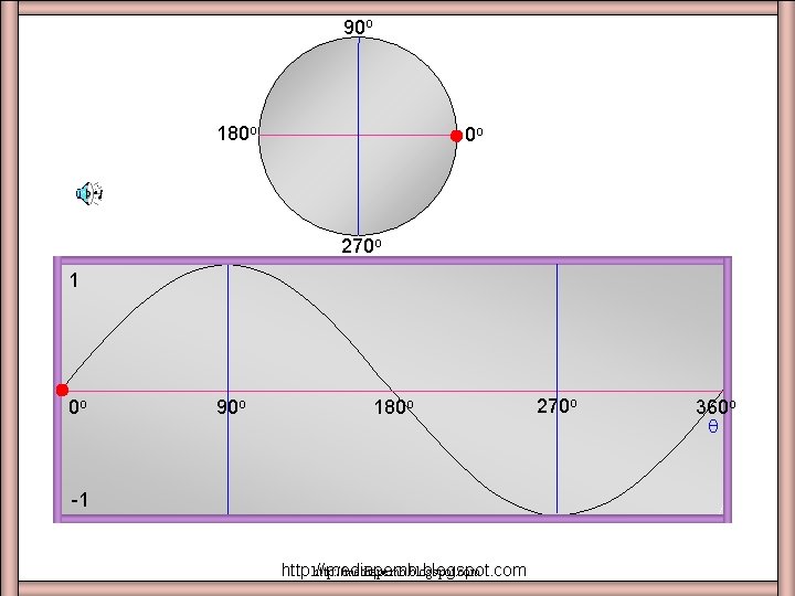90 o 180 o 0 o 270 o 1 sinx + circle 0 o