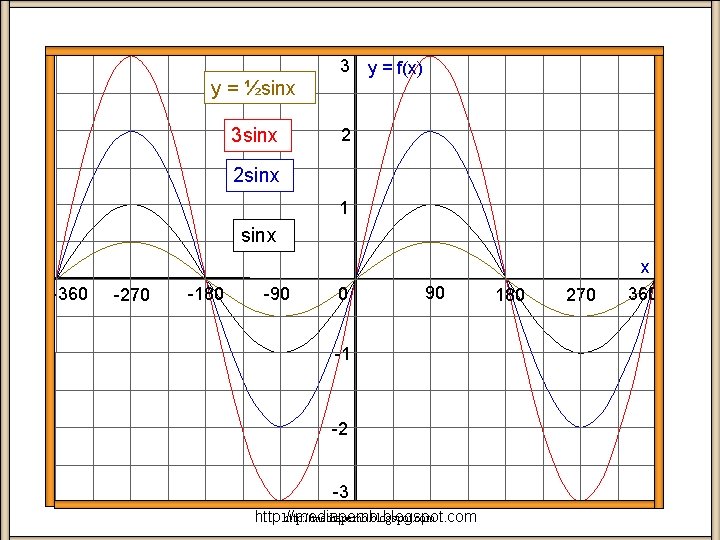 y = ½sinx 3 y = f(x) 2 2 sinx 1 ksinx -360 -270