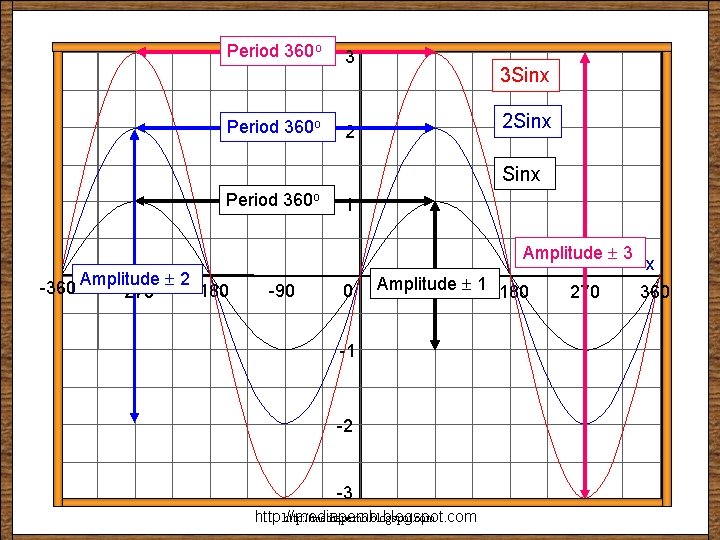 Period 360 o 3 3 Sinx 2 Sinx Period 360 o 1 Amplitude/Period -360