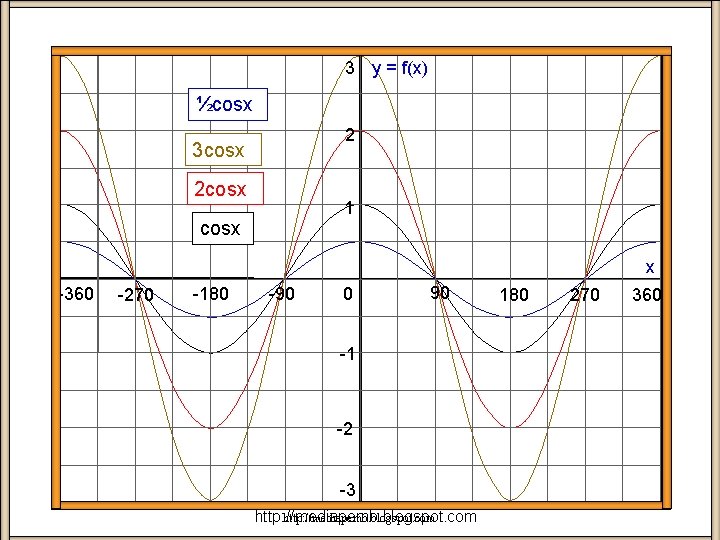 3 y = f(x) ½cosx 2 3 cosx 2 cosx 1 cosx kcosx x