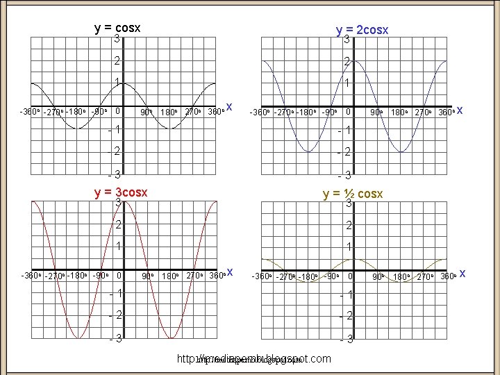 y = cosx y = 2 cosx 3 2 2 1 1 0 -360