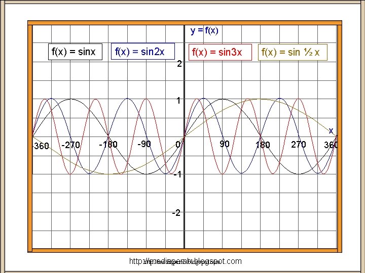 y = f(x) = sinx f(x) = sin 2 x f(x) = sin 3