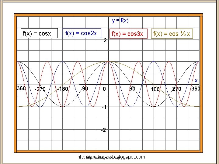 y = f(x) = cosx f(x) = cos 2 x f(x) = cos 3