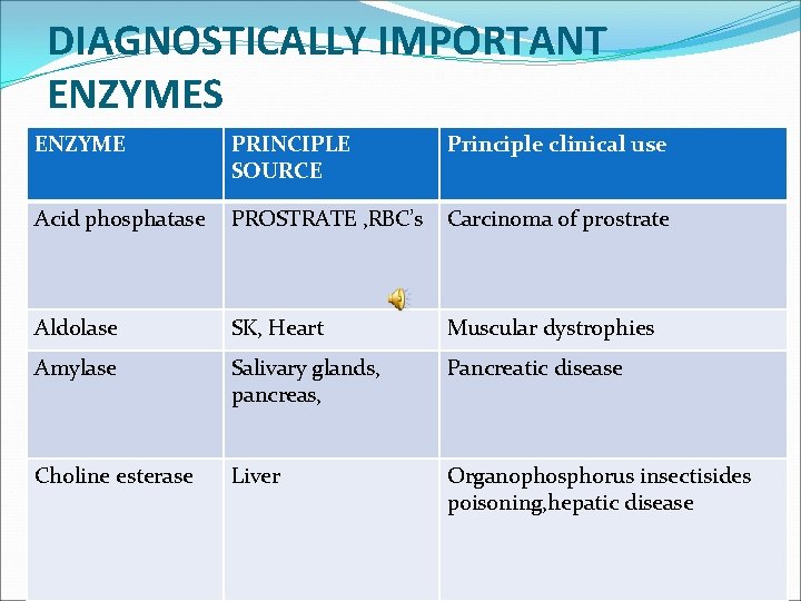 DIAGNOSTICALLY IMPORTANT ENZYMES ENZYME PRINCIPLE SOURCE Principle clinical use Acid phosphatase PROSTRATE , RBC’s