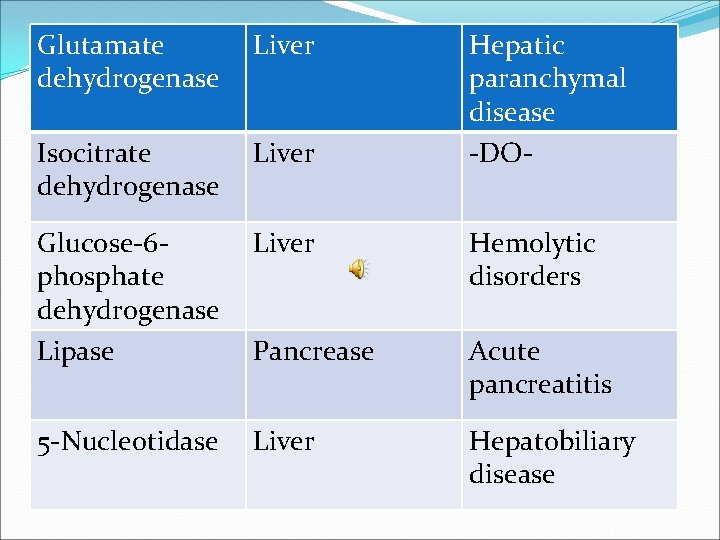 Glutamate dehydrogenase Liver Hepatic paranchymal disease -DO- Isocitrate dehydrogenase Liver Glucose-6 phosphate dehydrogenase Lipase
