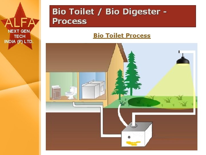 ALFA NEXT GEN TECH INDIA (P) LTD. Bio Toilet / Bio Digester Process Bio