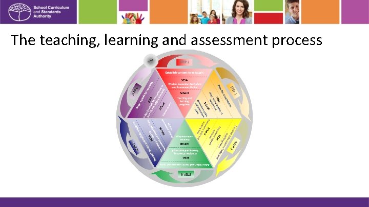 The teaching, learning and assessment process 